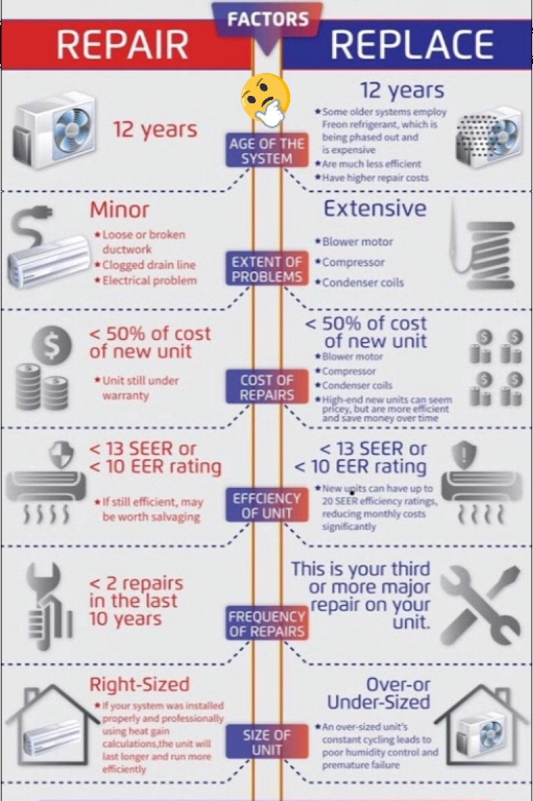 Infographic comparing factors for AC repair near me vs. replacing systems, including age, problem extent, cost, and efficiency.